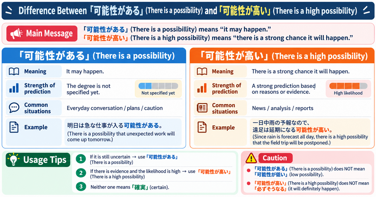 「可能性が高い」vs.「可能性がある」: Understanding Possibility and Likelihood in Japanese