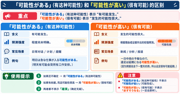 「可能性が高い」和「可能性がある」有什么区别？通过具体场景掌握日语中可能性与预测程度的表达