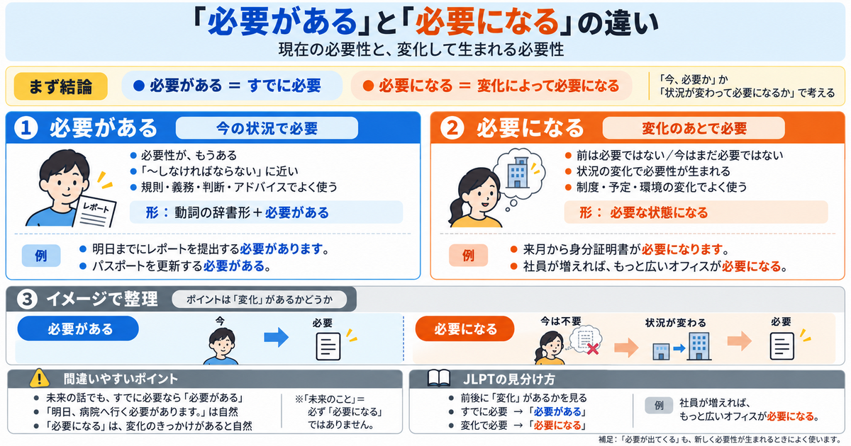 「必要がある」と「必要になる」の違い｜現在の必要性と変化を表す日本語