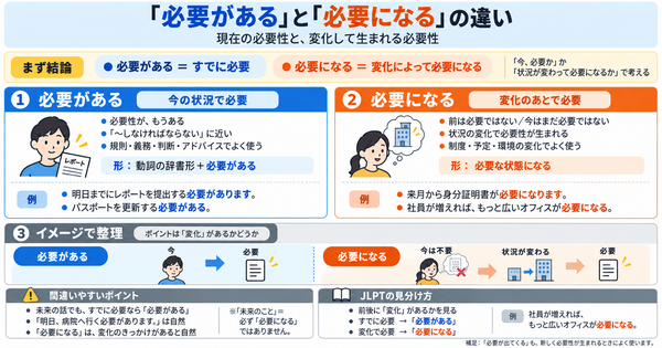 「必要がある」と「必要になる」の違い｜現在の必要性と変化を表す日本語