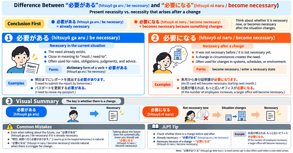 必要がある vs 必要になる: How to Express Necessity and Change in Japanese