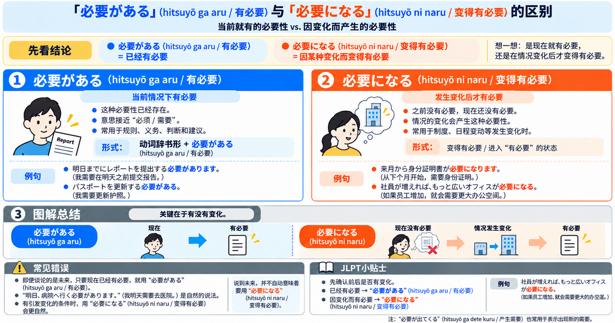 「必要がある」和「必要になる」有什么区别？理解“现在需要”和“变得需要”