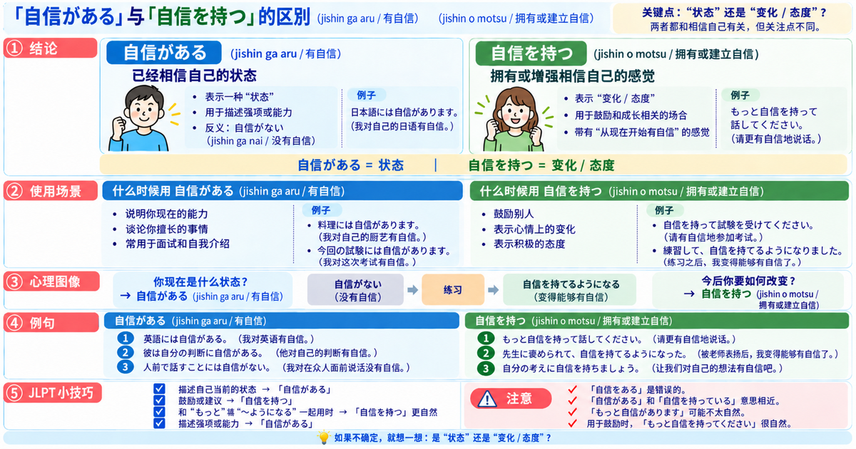 「自信がある」和「自信を持つ」有什么区别？从“状态”和“态度变化”掌握自然日语