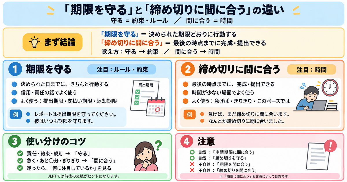 「期限を守る」と「締め切りに間に合う」の違い｜約束を守る？時間までに終える？