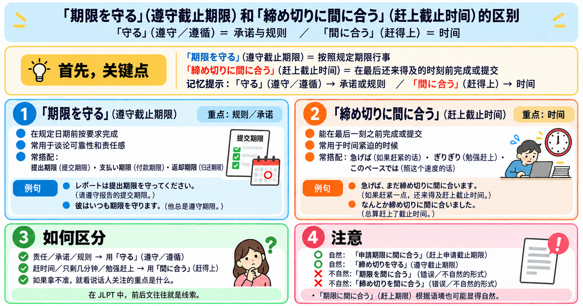 「期限を守る」和「締め切りに間に合う」有什么区别？是“遵守期限”还是“赶上截止时间”？
