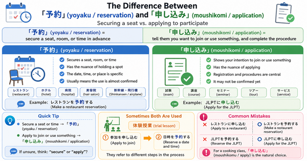 予約 vs. 申し込み: What Is the Difference in Japanese?