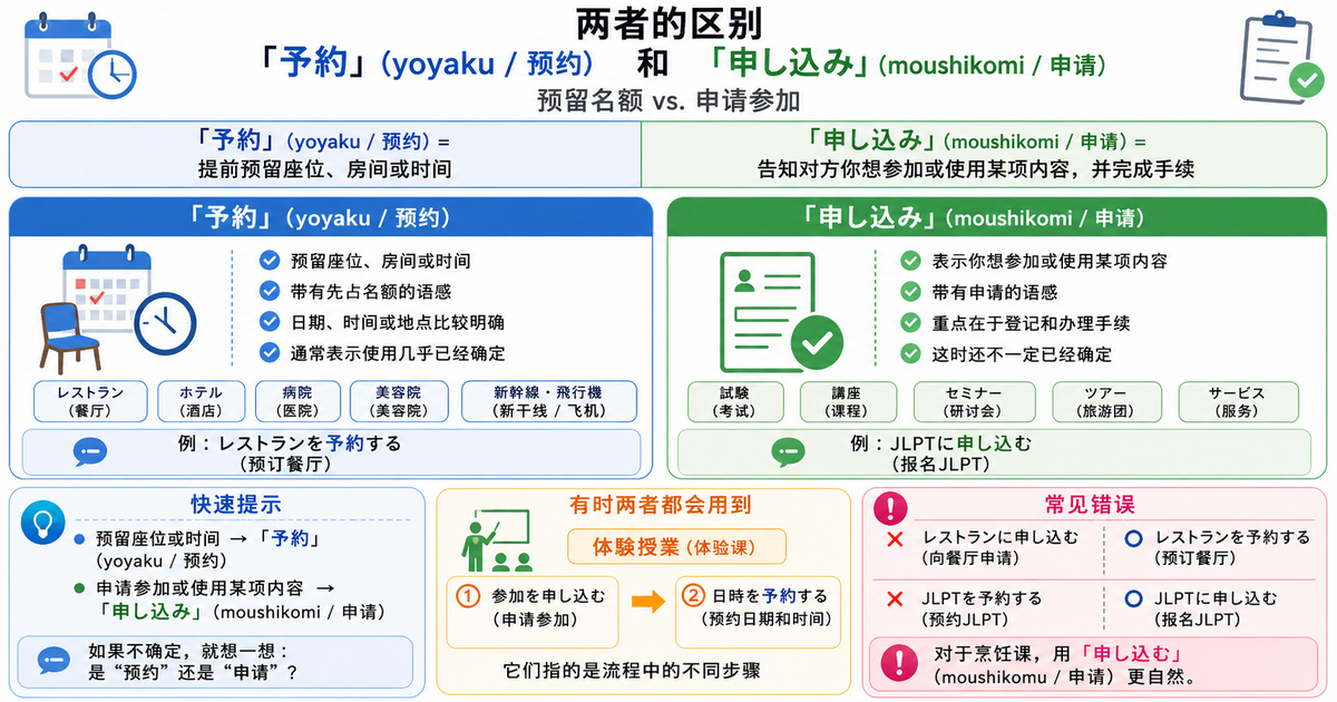 「予約」和「申し込み」有什么区别？预留座位与申请参加的不同