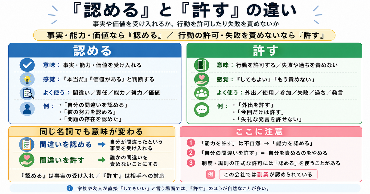 「認める」と「許す」の違いは？事実を受け入れるか許可するか