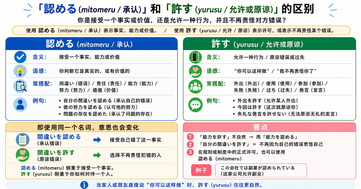 「認める」和「許す」有什么区别？接受事实，还是给予许可？