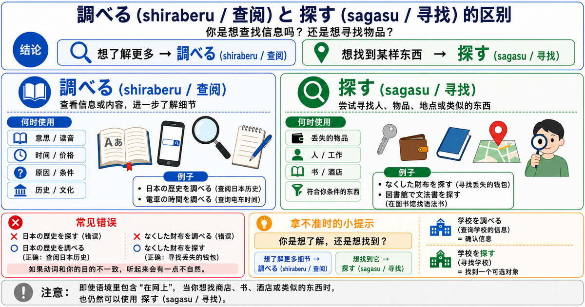「調べる」和「探す」有什么区别？是查询信息，还是寻找物品？