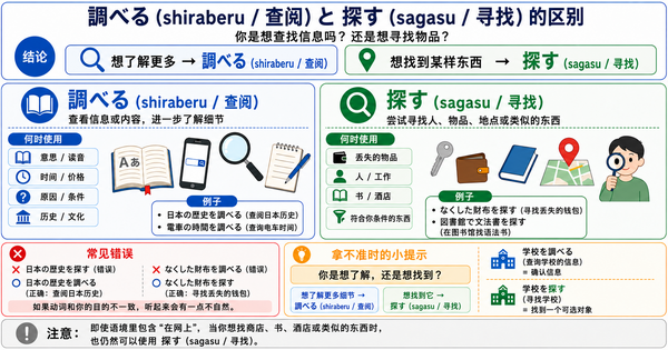 「調べる」和「探す」有什么区别？是查询信息，还是寻找物品？