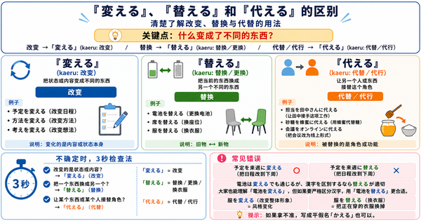 「変える」「替える」「代える」有什么区别？掌握改变、替换与代替的用法