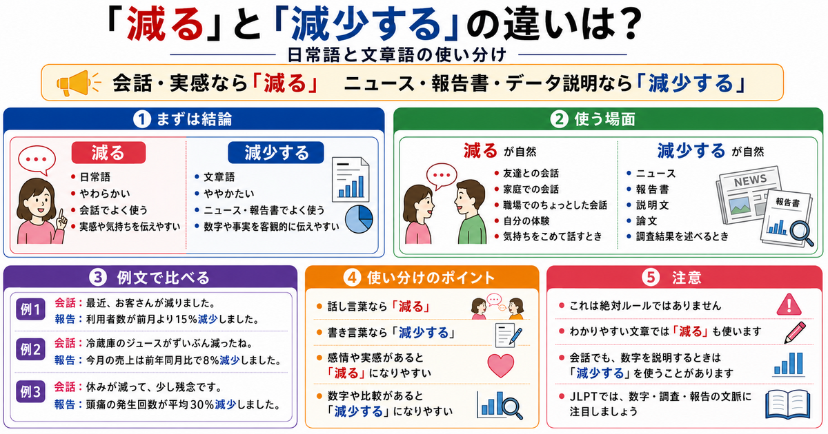 「減る」と「減少する」の違いは？日常語と文章語の使い分け