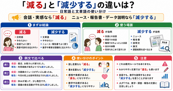 「減る」と「減少する」の違いは？日常語と文章語の使い分け