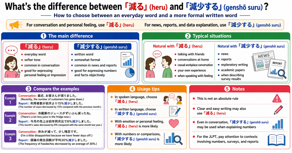 減る vs. 減少する: How to Choose Between Everyday and Formal Japanese