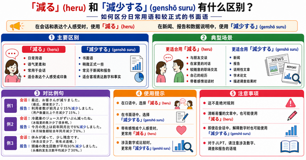 「減る」和「減少する」有什么区别？日常用语与书面语的使用方法
