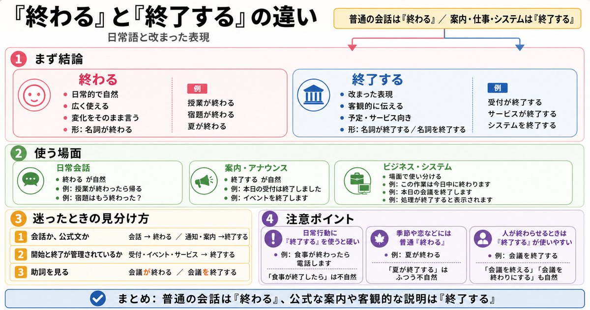 「終わる」と「終了する」の違いは？日常語と改まった表現