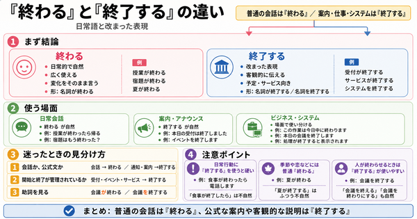 「終わる」と「終了する」の違いは？日常語と改まった表現