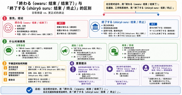 「終わる」和「終了する」有什么区别？日常用语与正式表达