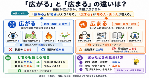 「広がる」と「広まる」の違いは？範囲が広がるか情報が広まるか