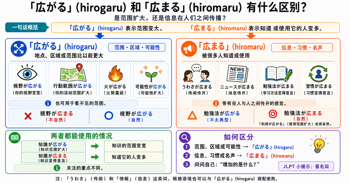 「広がる」和「広まる」有什么区别？是范围扩大，还是信息传播？