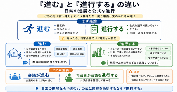 「進む」と「進行する」の違いは？日常の進展と公式な進行