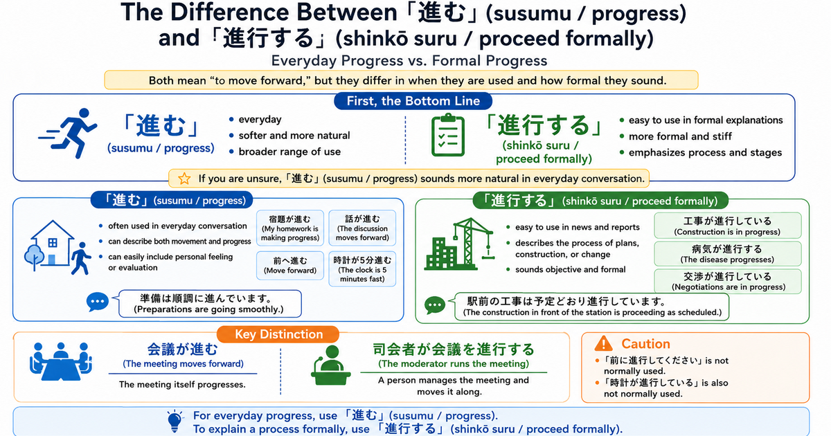 What Is the Difference Between 進む and 進行する? Everyday Progress vs. Formal Progression