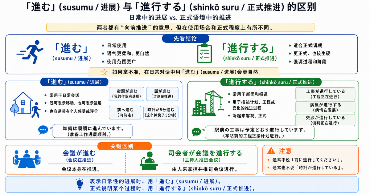 「進む」和「進行する」有什么区别？日常进展与正式进程