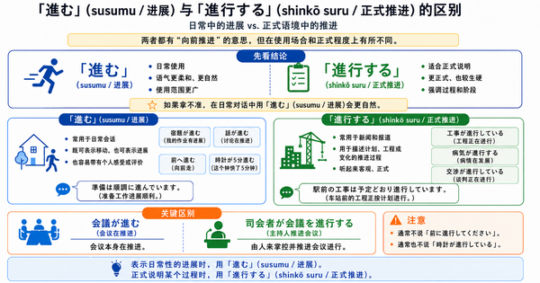 「進む」和「進行する」有什么区别？日常进展与正式进程