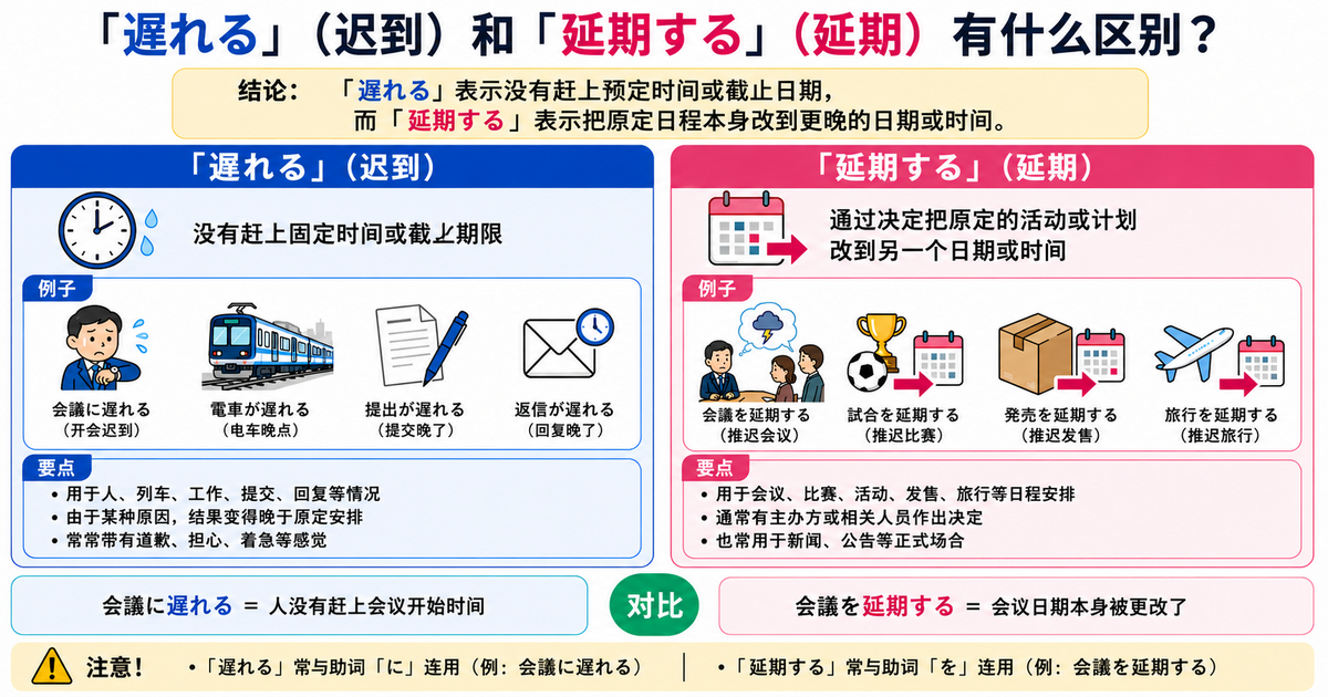 「遅れる」和「延期する」有什么区别？延误与日程变更