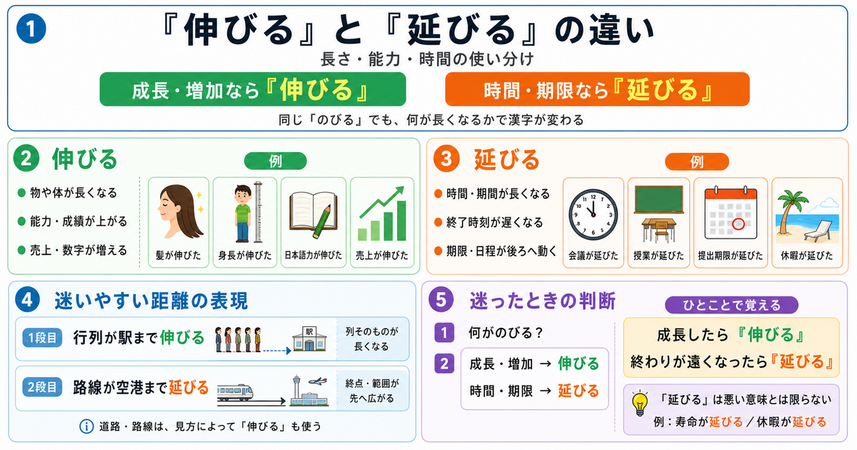 「伸びる」と「延びる」の違いは？長さ・能力・時間の使い分け