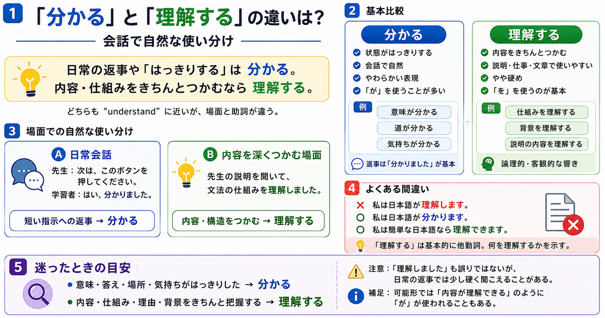 「分かる」と「理解する」の違いは？会話で自然な使い分け