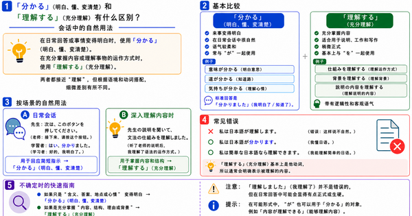 「分かる」和「理解する」有什么区别？日常会话中的自然用法