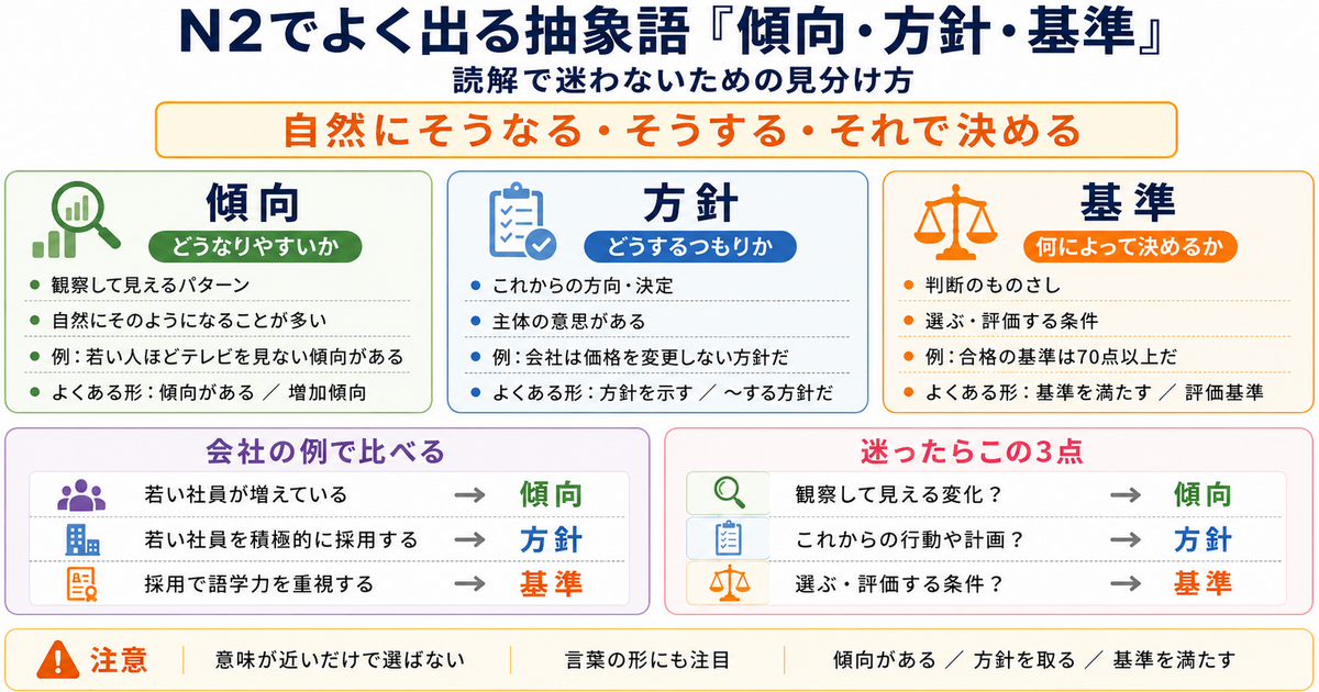 N2でよく出る抽象語「傾向・方針・基準」の使い分け｜読解で迷わないための見分け方