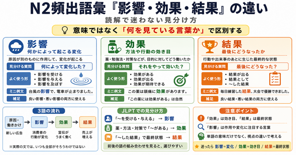 N2頻出語彙「影響・効果・結果」の違いと例文｜読解で迷わない見分け方
