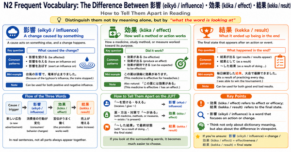 JLPT N2 Vocabulary: The Difference Between 影響, 効果, and 結果 — With Examples