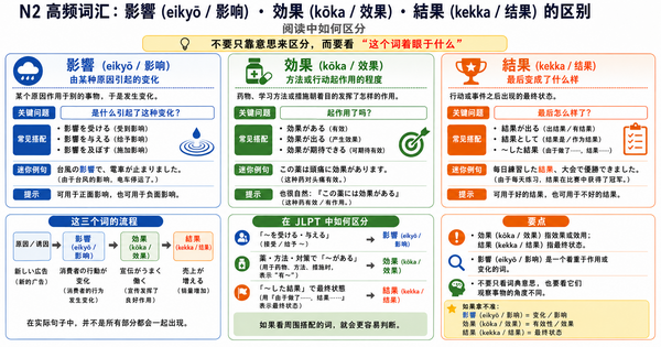 JLPT N2高频词汇：「影響・効果・結果」有什么区别？用例句彻底搞懂