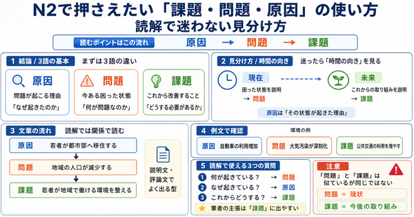 N2で押さえたい「課題・問題・原因」の使い方｜読解で迷わない見分け方