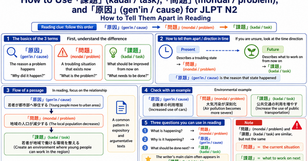 JLPT N2 Vocabulary: How to Use 課題, 問題, and 原因 Without Getting Confused