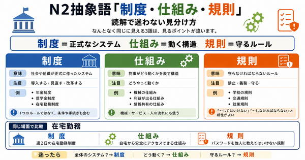 N2抽象語「制度・仕組み・規則」をわかりやすく整理