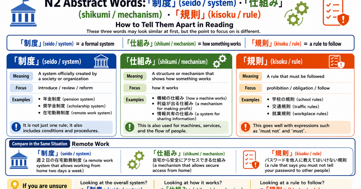 N2 Abstract Vocabulary: Understanding 制度, 仕組み, and 規則