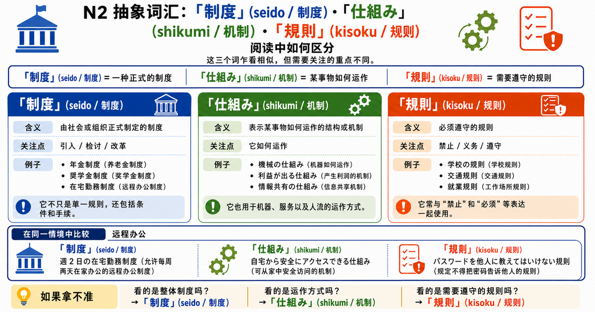 N2抽象词「制度・仕組み・規則」一次搞懂
