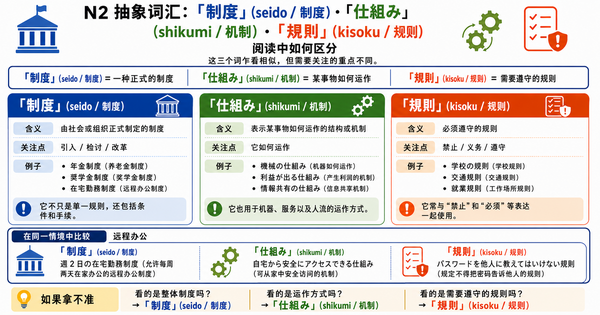 N2抽象词「制度・仕組み・規則」一次搞懂