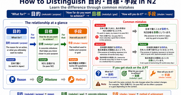 目的 vs 目標 vs 手段: How to Use These Easily Confused JLPT N2 Words