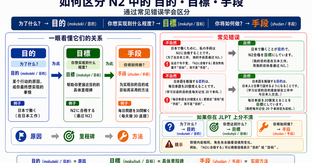 N2易混词「目的・目標・手段」怎么区分？从常见误用掌握正确用法