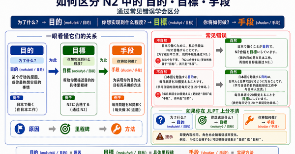 N2易混词「目的・目標・手段」怎么区分？从常见误用掌握正确用法