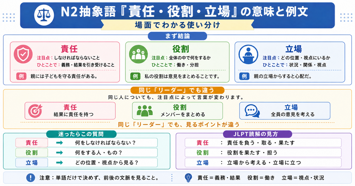 N2抽象語「責任・役割・立場」の意味と例文｜場面でわかる使い分け