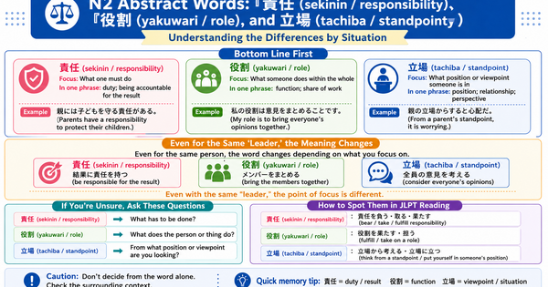 責任・役割・立場: How to Use These N2 Abstract Words Naturally