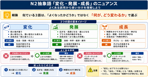 N2抽象語「変化・発展・成長」のニュアンス｜よくある誤用から使い分けを理解しよう