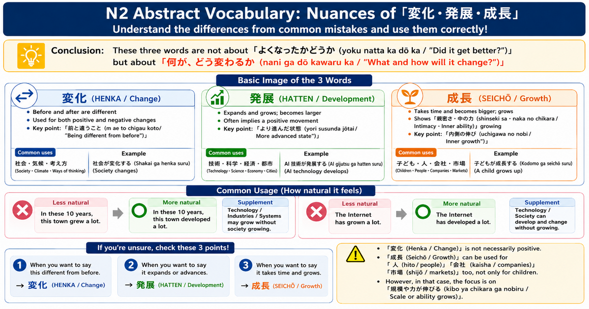 変化, 発展, or 成長? Understanding Three Easily Confused JLPT N2 Words